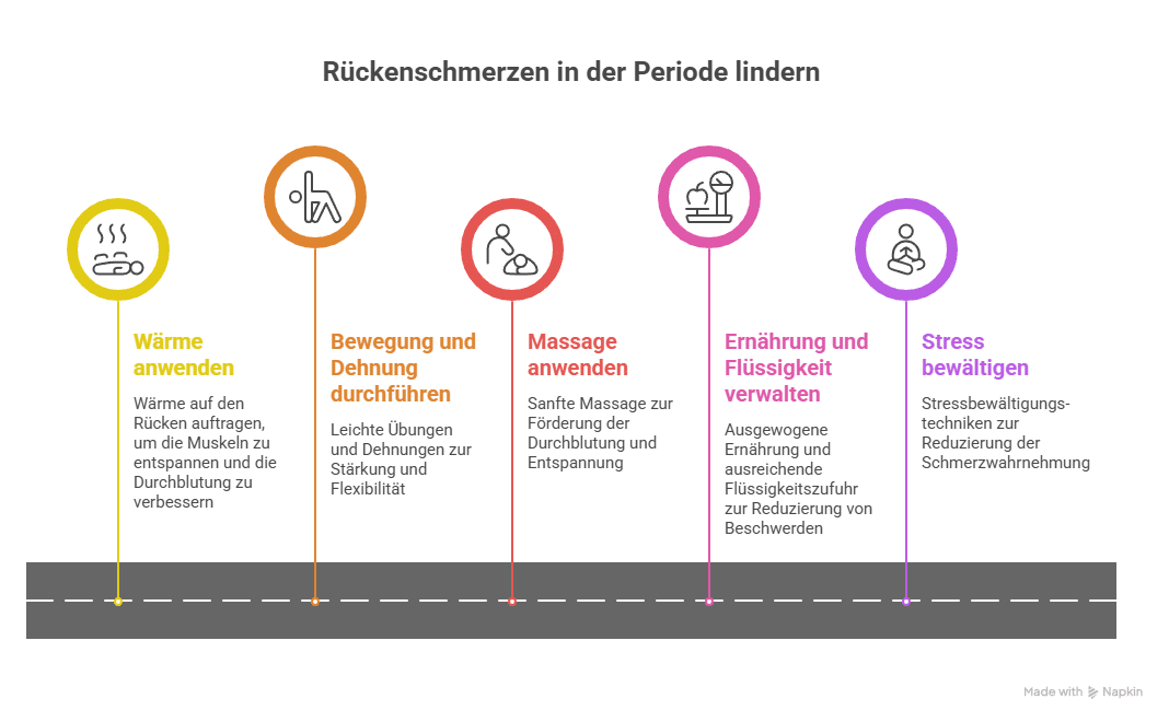 Methoden zur Linderung von Rückenschmerzen in der Periode - Grafik