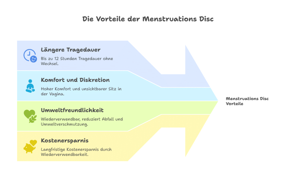 Die Vorteile der Menstruations Disc