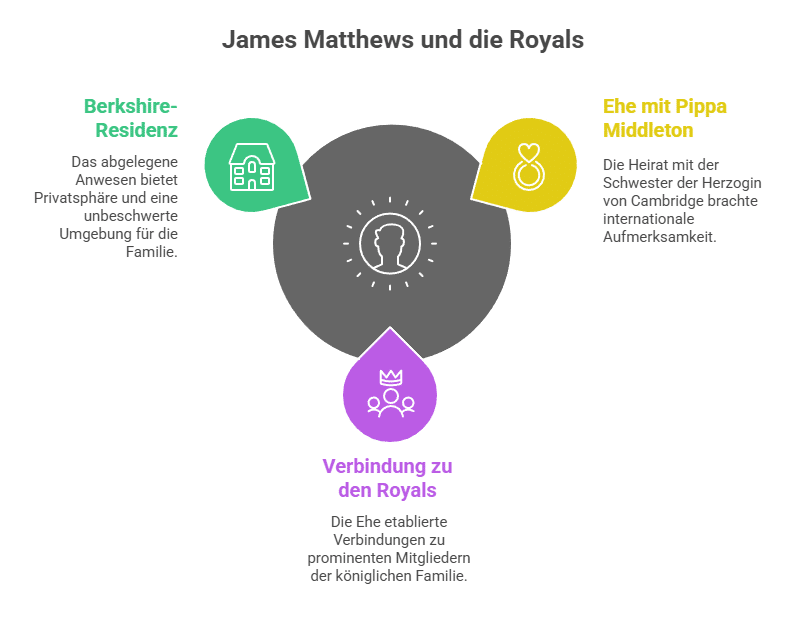 James Matthews_ Ehe mit Pippa Middleton und Verbindung zu den Royals - Grafik