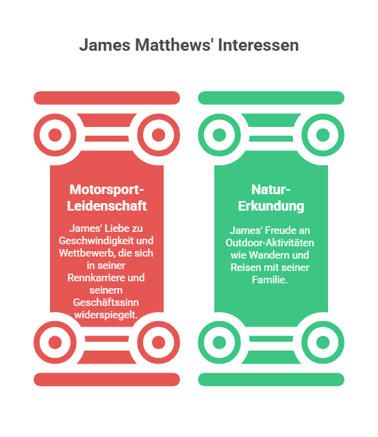 Persönliche Interessen und Hobbys von James Matthews - Grafik