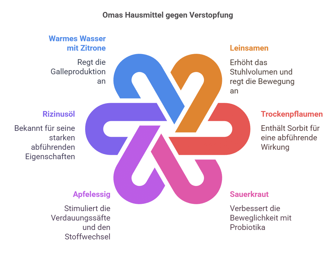 Die besten Hausmittel gegen Verstopfung_ Omas Geheimtipps