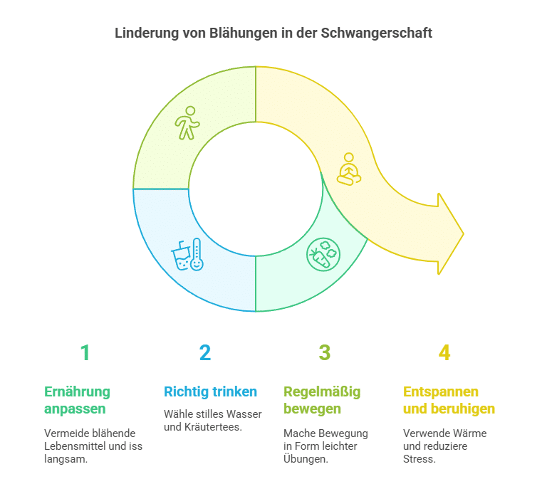 Tipps gegen Blähungen in der Schwangerschaft - Grafik