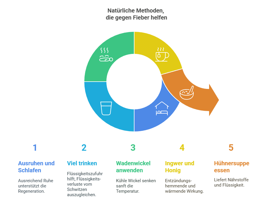 Was hilft gegen Fieber - mehr in dieser Grafik