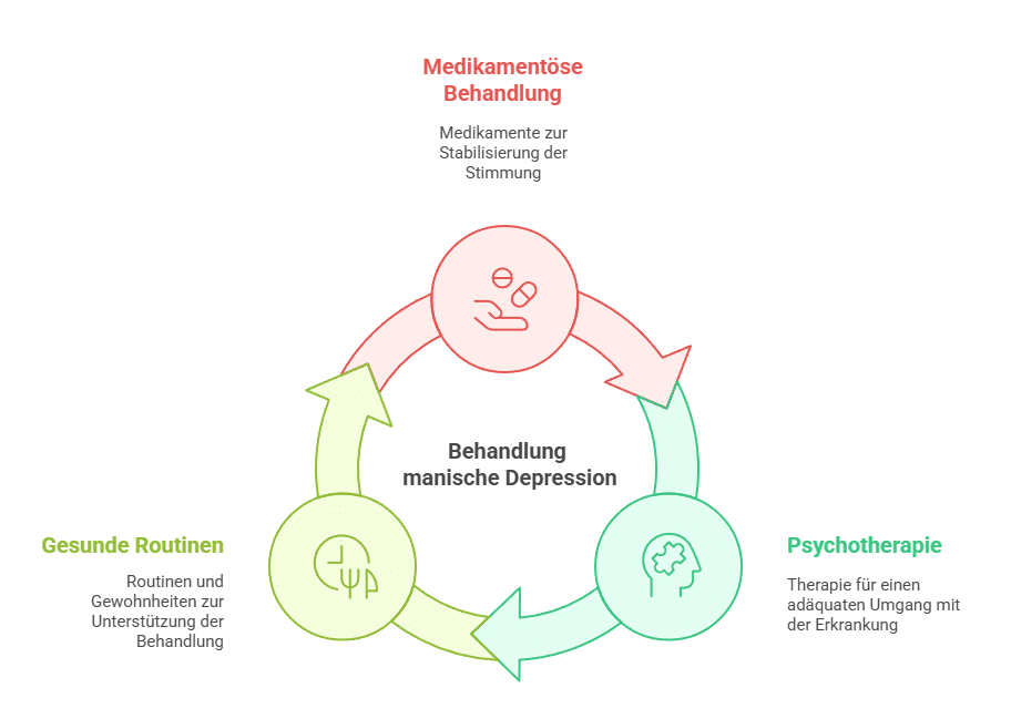 Behandlung Manische Depression - Grafik