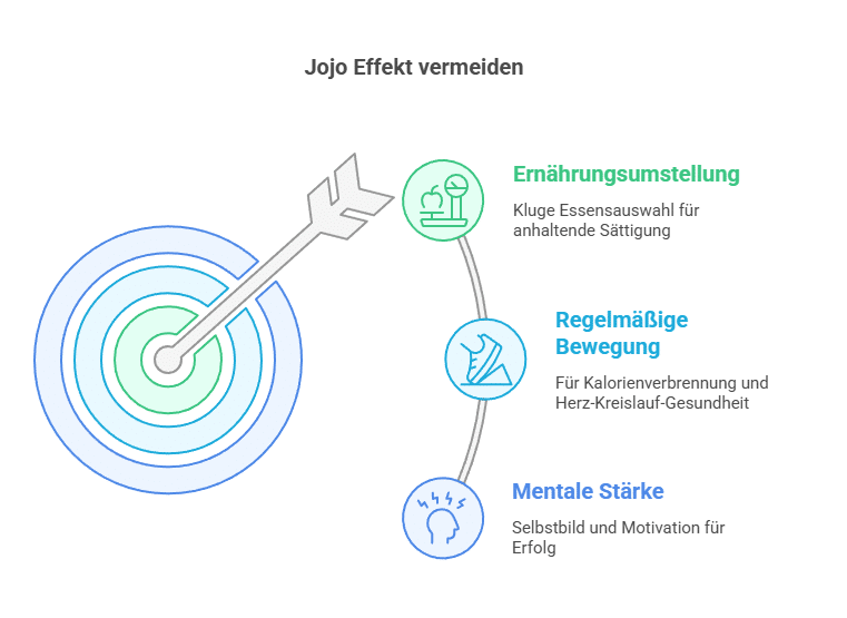 Jojo Effekt vermeiden durch Nachhaltigkeit - Grafik