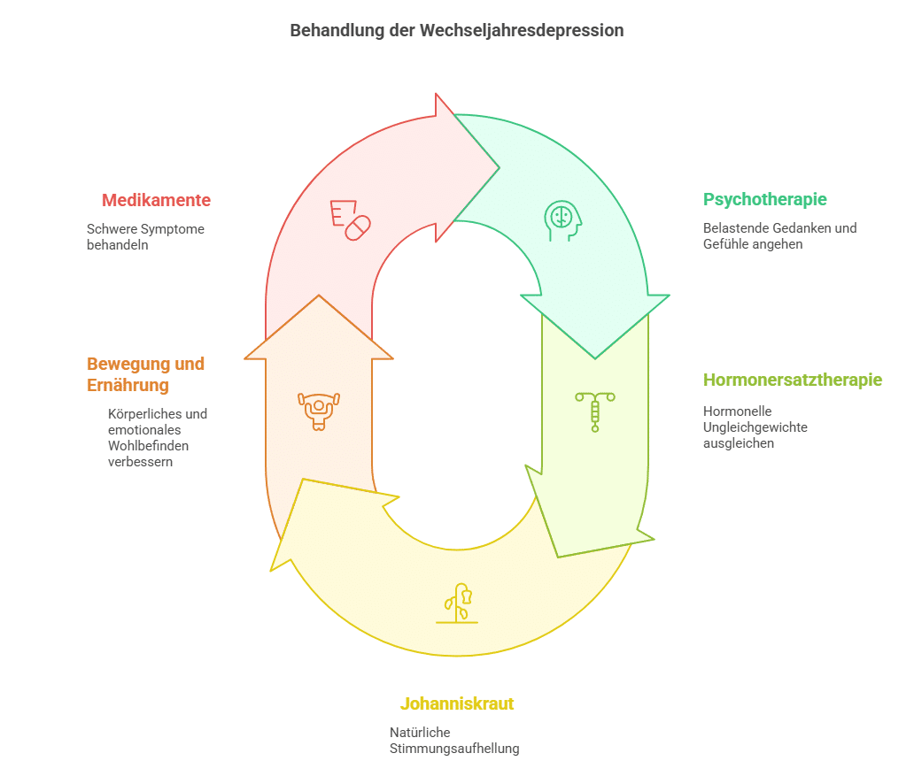 Wechseljahre Depression behandeln – welche Möglichkeiten gibt es_Grafik