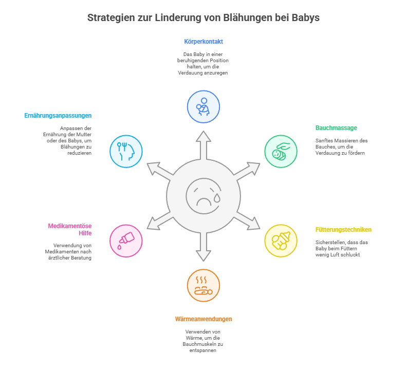 Blähungen Baby_ Was hilft wirklich_ Grafik