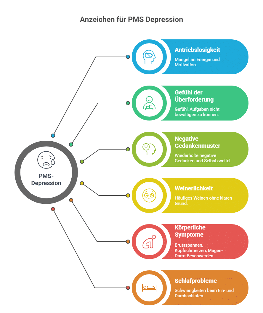 Wie äußert sich PMS Depression_ Grafik