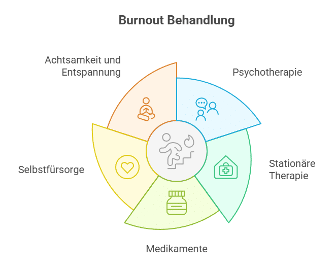 Therapie_ Was hilft bei Burnout_ Grafik