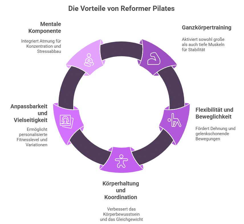 Die Vorteile von Reformer Pilates als Grafik dargestellt