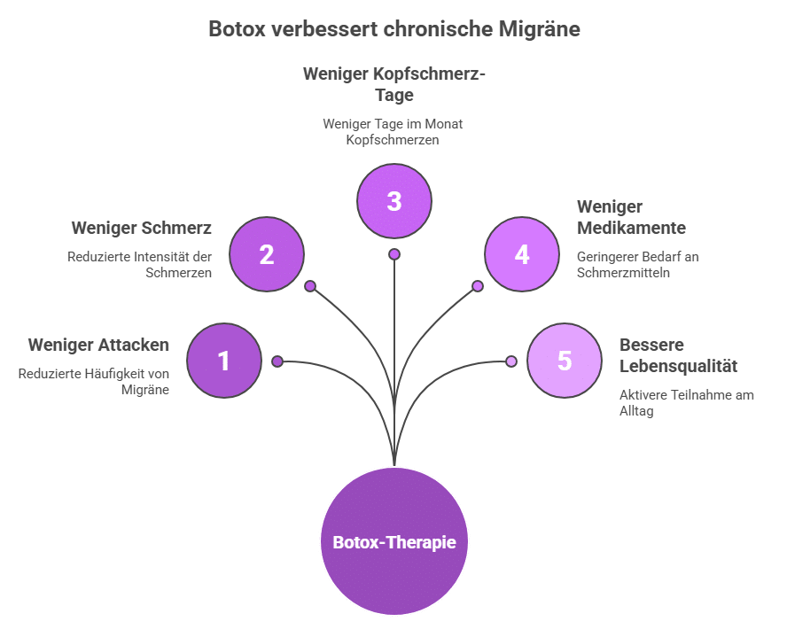Welche Wirkung hat Botox bei chronischer Migräne_Grafik